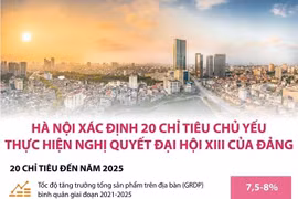 Hà Nội xác định 20 chỉ tiêu chủ yếu thực hiện Nghị quyết Đại hội XIII