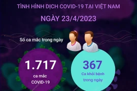 Ngày 23/4, có hơn 1.700 ca mắc mới COVID-19, 367 F0 khỏi bệnh