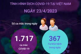 Ngày 23/4, có hơn 1.700 ca mắc mới COVID-19, 367 F0 khỏi bệnh