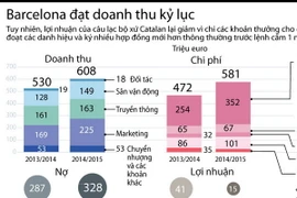 [Infographics] Barcelona đạt doanh thu kỷ lục mùa giải 2014-2015