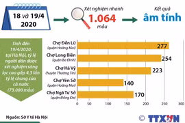 Các xét nghiệm nhanh tại 5 chợ đầu mối đều âm tính.