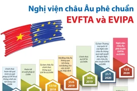 Nghị viện châu Âu phê chuẩn EVFTA và EVIPA.