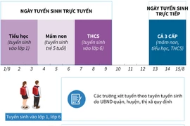Kế hoạch tuyển sinh đầu cấp ở Hà Nội năm học 2020-2021.