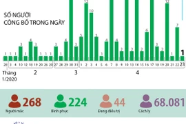 Đã có 224 bệnh nhân mắc COVID-19 được công bố khỏi bệnh.
