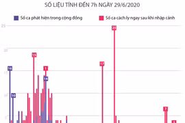 74 ngày Việt Nam không có ca mắc COVID-19 ở cộng đồng