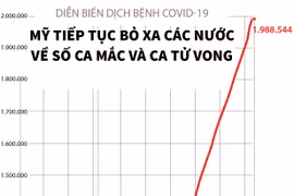 Mỹ tiếp tục dẫn đầu về số ca mắc và ca tử vong do COVID-19.