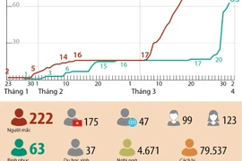 Việt Nam ghi nhận 222 trường hợp mắc bệnh COVID-19.