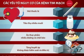 Những nguy cơ dẫn đến bệnh tim mạch
