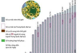Thế giới đã có hơn 86.500 người mắc COVID-19.