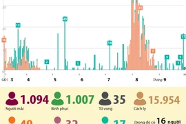 Việt Nam không ghi nhận ca mắc mới, 1.007 ca khỏi bệnh.