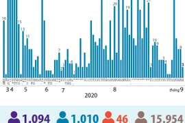 Đã có 1.010 bệnh nhân mắc COVID-19 được công bố khỏi bệnh.