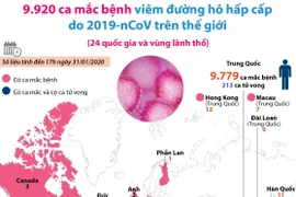 Đã có 9.920 ca mắc bệnh viêm đường hô hấp cấp do corona.