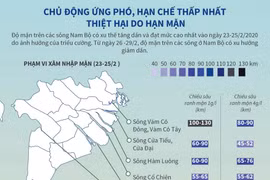 Chủ động ứng phó, hạn chế thấp nhất thiệt hại do hạn mặn