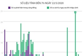 36 ngày Việt Nam không có ca lây nhiễm trong cộng đồng.