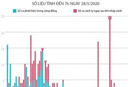 42 ngày Việt Nam không có ca lây nhiễm trong cộng đồng.