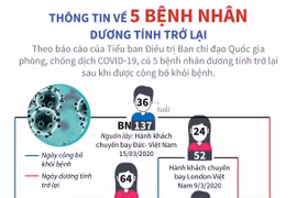 Thông tin về 5 bệnh nhân COVID-19 dương tính trở lại.