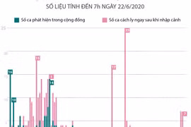 67 ngày Việt Nam không có ca lây nhiễm trong cộng đồng.