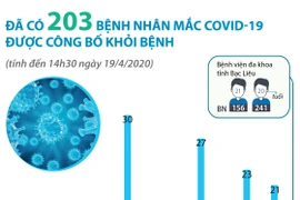 Tình hình dịch COVID-19: Đã có 202 người khỏi bệnh.