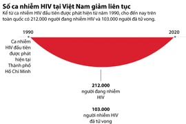 Số ca nhiễm HIV tại Việt Nam liên tục giảm.