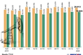 Giá xăng E5 RON 92 giảm 36 đồng mỗi lít