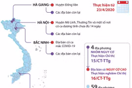 Phòng chống dịch COVID-19: 4 địa phương thuộc nhóm nguy cơ