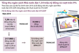 Tổng thu ngân sách Nhà nước đạt 1,54 triệu tỷ đồng.