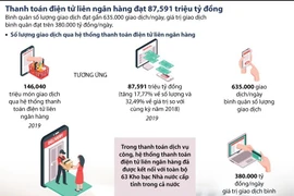 Thanh toán điện tử liên ngân hàng đạt 87 triệu tỷ đồng.