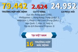 Gần 80.000 ca mắc bệnh viêm đường hô hấp cấp COVID-19.