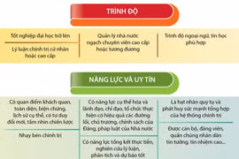 Tiêu chí đánh giá cán bộ thuộc BCH Trung ương, Bộ Chính trị quản lý
