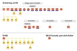 Thông tin về 68 ca mắc bệnh COVID-19 ở Việt Nam.