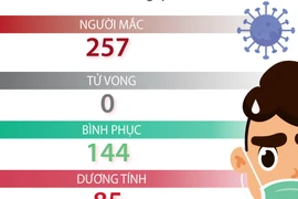 Tình hình dịch bệnh COVID-19 tại Việt Nam tính đến 11/4.