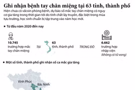Ghi nhận các ca mắc tay chân miệng tại 63 tỉnh, thành