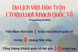 Đón hơn 1 triệu khách quốc tế, du lịch Việt điều chỉnh mục tiêu năm