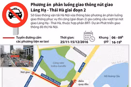 [Infofraphics] Phương án phân luồng giao thông nút Láng Hạ-Thái Hà