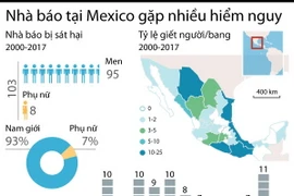 Mexico - một trong những quốc gia nguy hiểm nhất với nhà báo