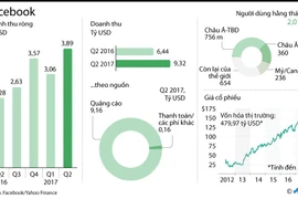 [Infographics] Facebook công bố doanh thu quý 2 gây ấn tượng mạnh
