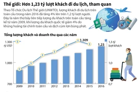 Hơn 1,2 tỷ lượt người đi du lịch trên thế giới trong năm 2016