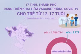 17 tỉnh, thành phố đang triển khai tiêm vaccine cho trẻ 12-17 tuổi