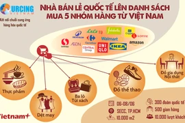 Nhà bán lẻ quốc tế lên danh sách mua 5 nhóm hàng từ Việt Nam