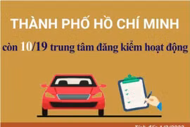 [Infographics] TP.HCM còn 10/19 trung tâm đăng kiểm hoạt động