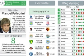 [Infographics] Những trận cầu đinh của Premier League vòng 8