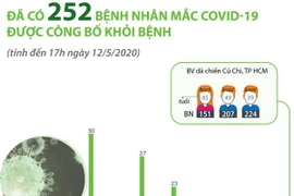 Đã có 252 bệnh nhân mắc COVID-19 được công bố khỏi bệnh