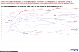 COVID-19: Chính phủ Việt Nam đứng đầu danh sách được tin tưởng cao