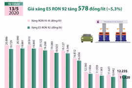 [Infographics] Giá xăng E5 RON 92 tăng 578 đồng mỗi lít