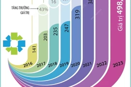 Thương hiệu Quốc gia Việt Nam tăng trưởng 102% trong giai đoạn 2019-2023.