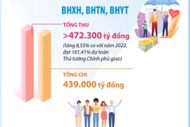 Bao phủ bảo hiểm y tế đạt 93,35%, vượt kế hoạch đề ra.
