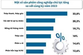 Chỉ số sản xuất công nghiệp tăng 6,8% trong 5 tháng đầu năm.