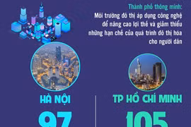 Hà Nội vào danh sách 100 thành phố thông minh nhất thế giới năm 2024.