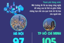 Hà Nội vào danh sách 100 thành phố thông minh nhất thế giới năm 2024.