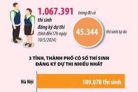 Hơn 1 triệu thí sinh hoàn thành đăng ký dự thi tốt nghiệp Trung học Phổ thông